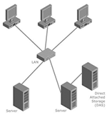 Direct Attached Storage